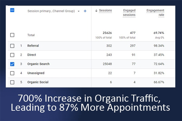 700% Increase in Organic Traffic, Leading to 87% More Appointments