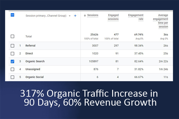 317% Organic Traffic Increase in 90 Days, 60% Revenue Growth