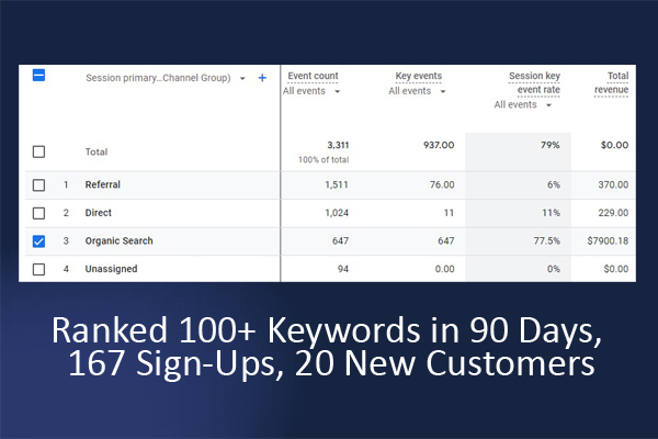 Ranked 100+ Keywords in 90 Days, 167 Sign-Ups, 20 New Customers