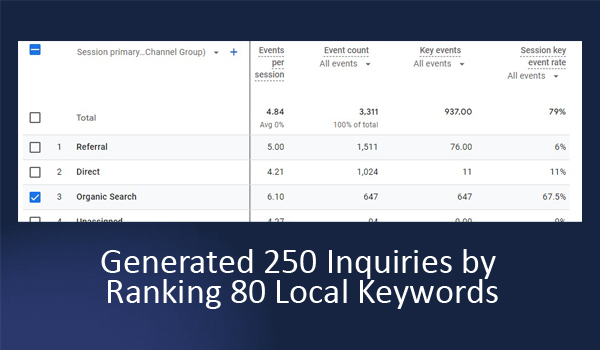 Generated 250 Inquiries by Ranking 80 Local Keywords